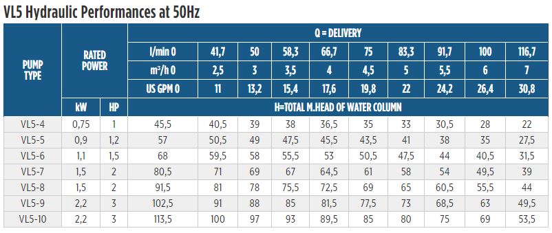 VL5 5 inch In line Performance at 50Hz